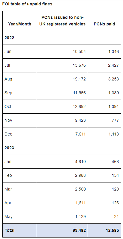 FOI table